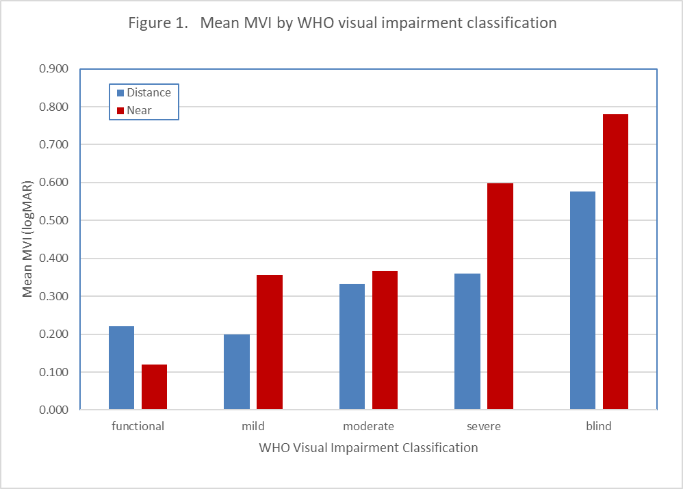 Figure 1 - Mean MVI by WHO visual impairment classification