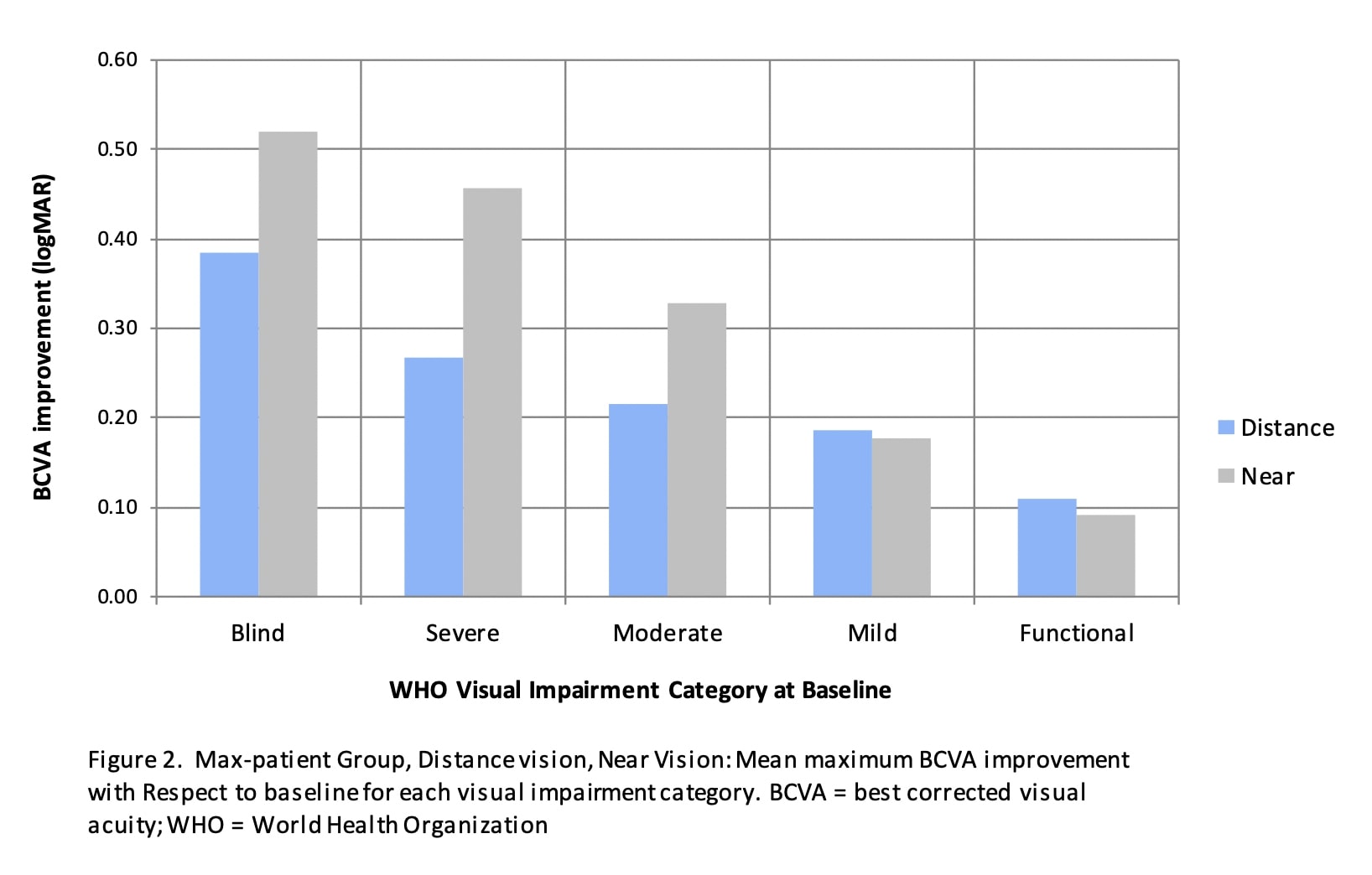 Stargardt Disease Study - BCVA Improvement