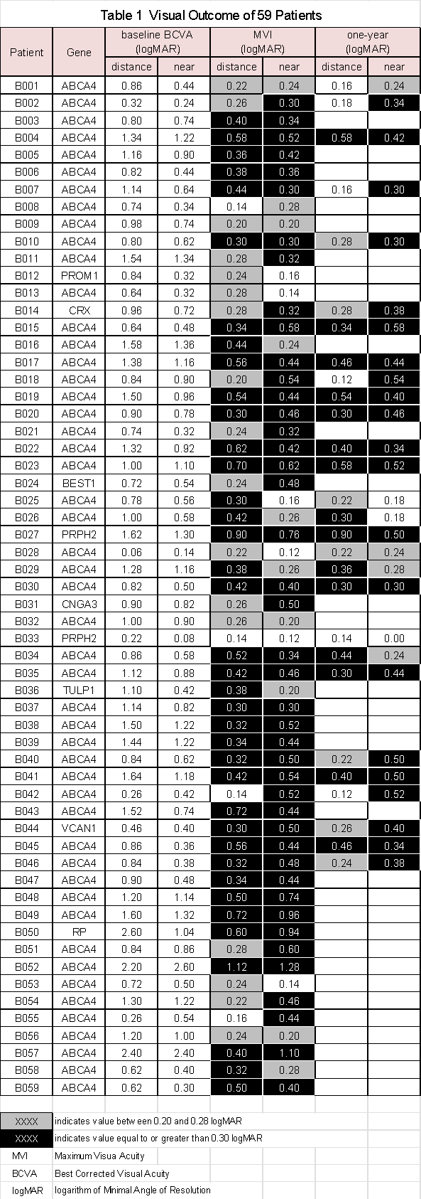 Table 1 - Visual Outcome of 59 Patients