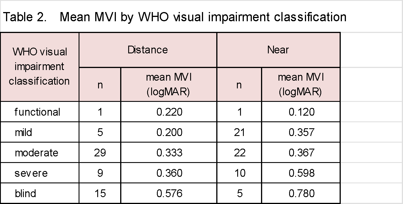 Table 2 - Mean MVI by WHO visual impairment classification