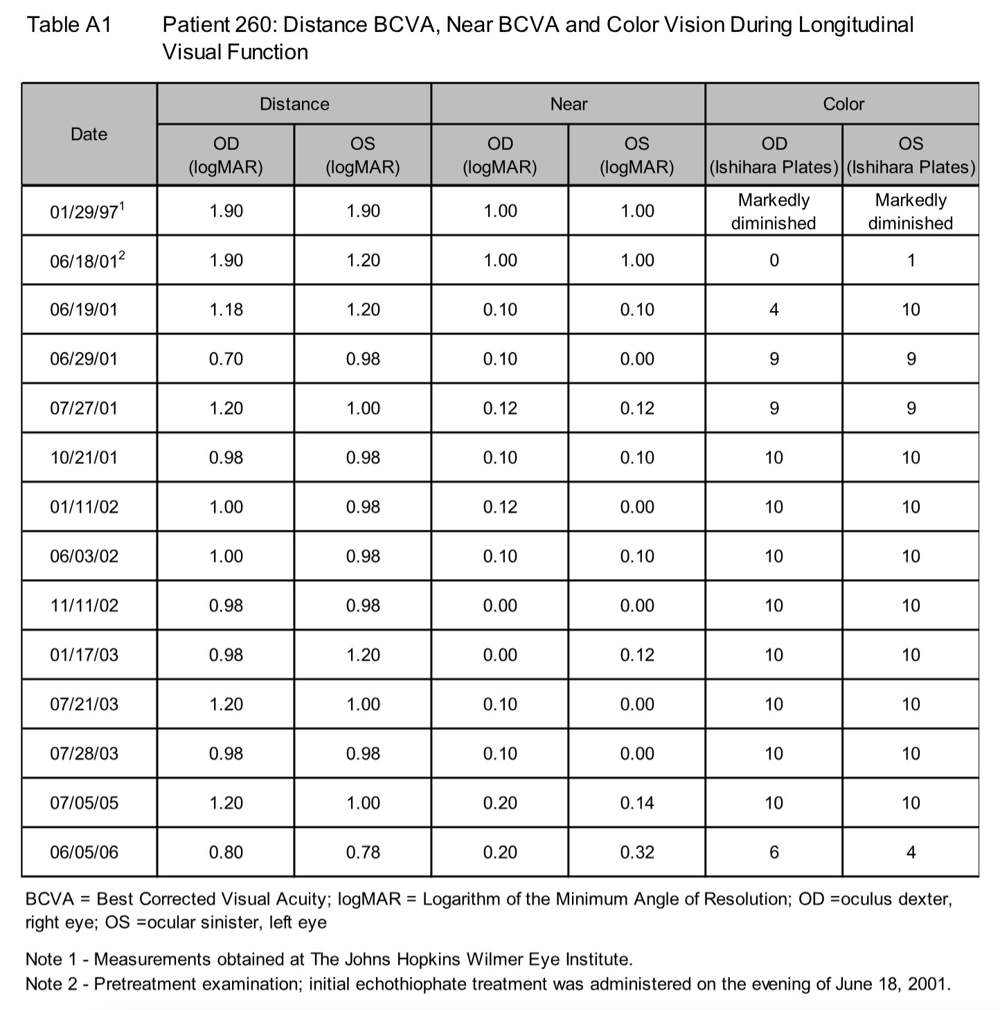 Table A1 - Patient 260: Distance BCVA, Near BCVA and Color Vision During Longitudinal Visual Function