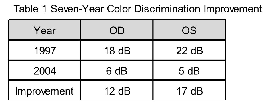 Table 1 - Seven-Year Color Discrimination Improvement