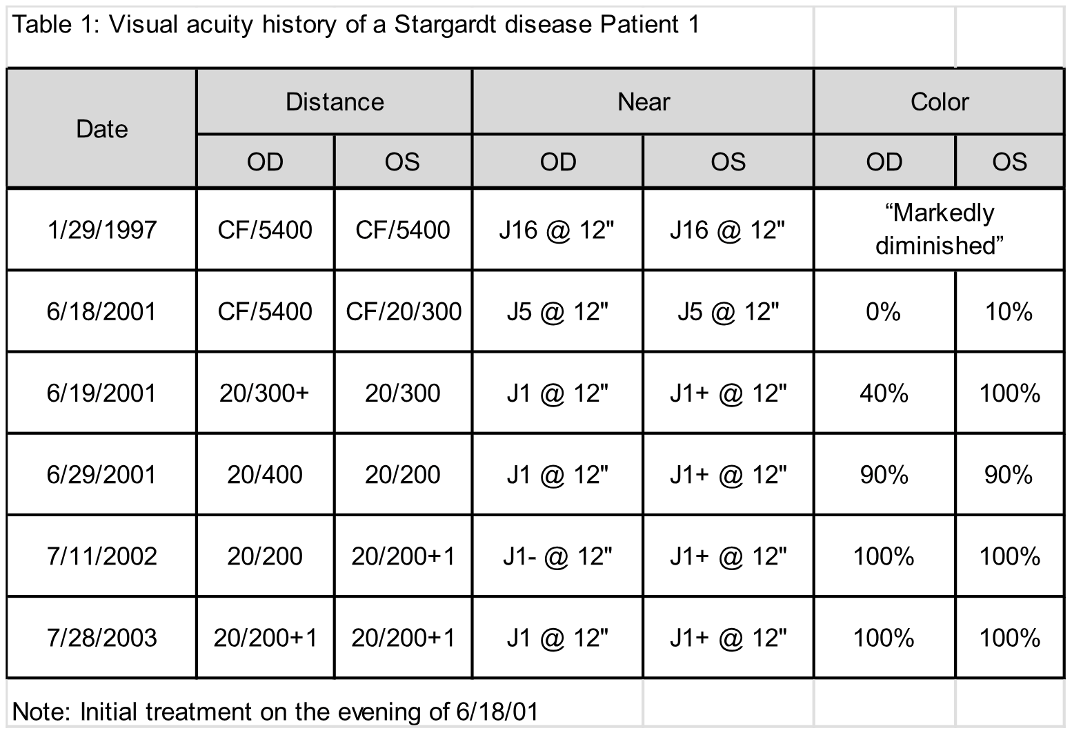 Table 1 - Visual acuity history of a Stargardt disease Patient 1